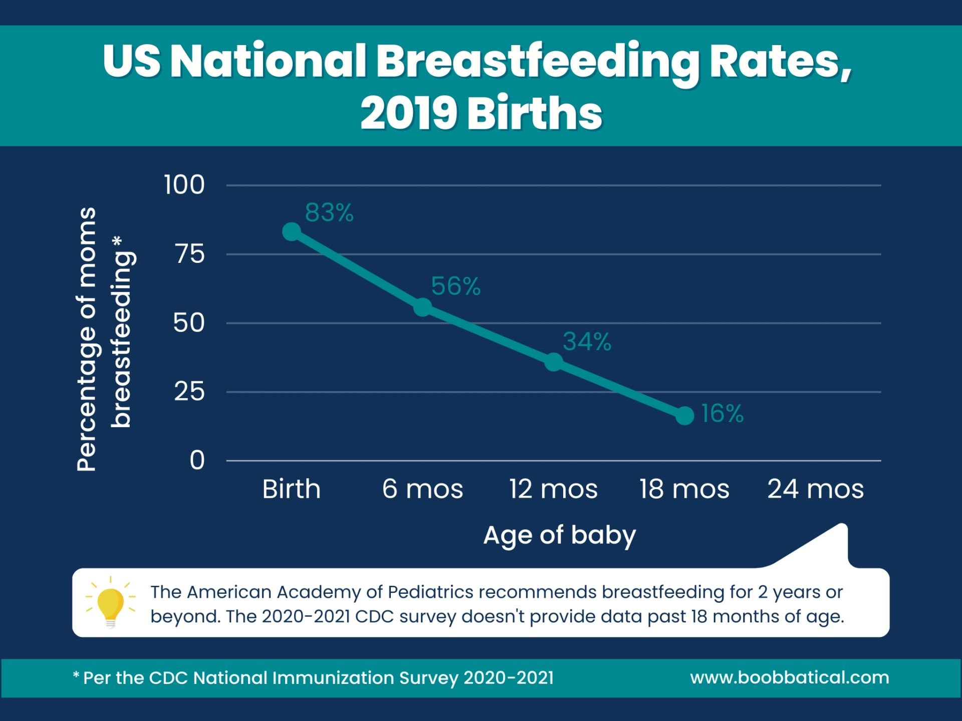 Line graph showing the US rate of breastfeeding for babies born in 2019 with percentages displayed at birth, six months, nine months, twelve months, and eighteen months.