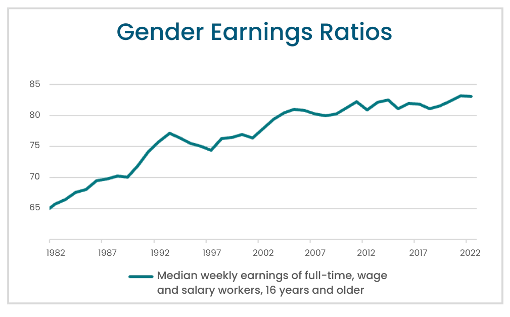 Line graph showing the US gender earnings ratios from 1982 through 2022