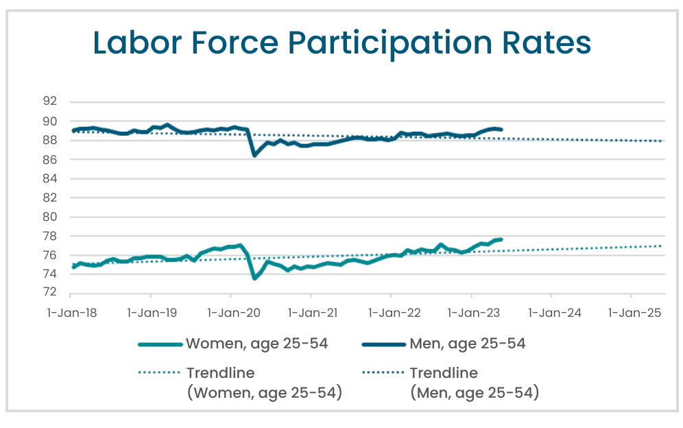 Line graph comparing the US labor force participation rates for prime-age women (ages 25-54) to prime-age men (ages 25-54)