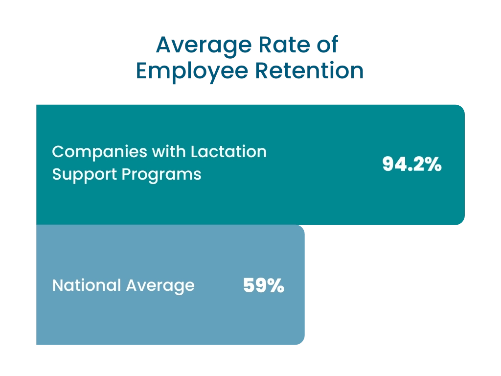 Bar graph showing the national rate of employee retention compared to companies with lactation support programs