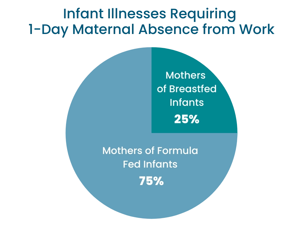 Pie graph showing the percentage of infant illnesses requiring maternal absence from work